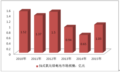 2017-2023年中國扣式氧化銀電池行業分析及市場深度調查報告摘要