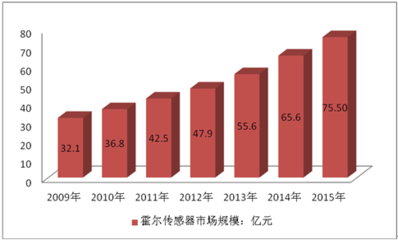 霍爾傳感器行業(yè)深度洞察 2017-2022年中國(guó)市場(chǎng)分析與未來趨勢(shì)